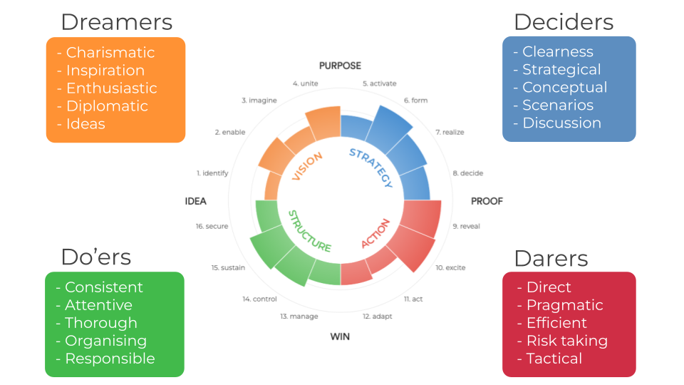 Voorbeeld van een Personality Performance Analysis profiel